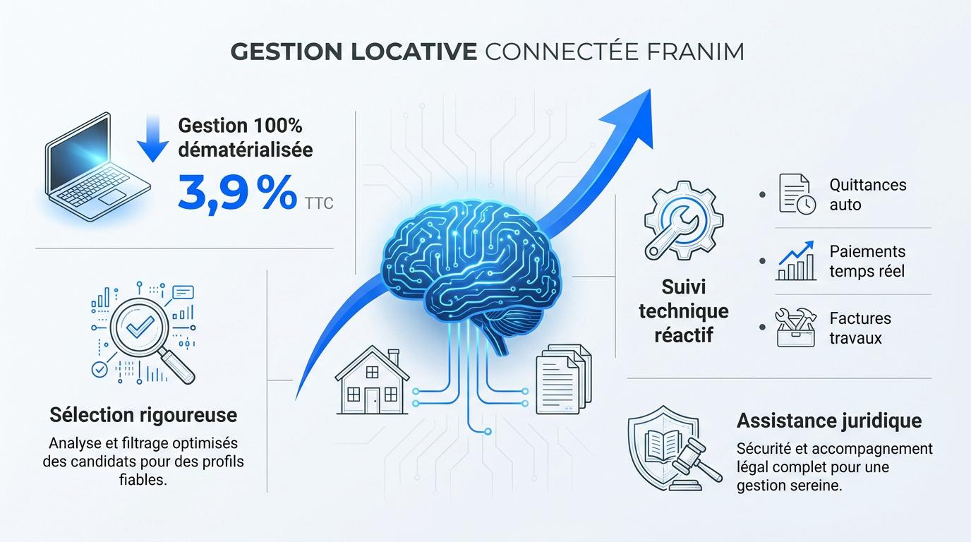 Interface de gestion locative connectée Franim affichant les services et tarifs de gestion immobilière